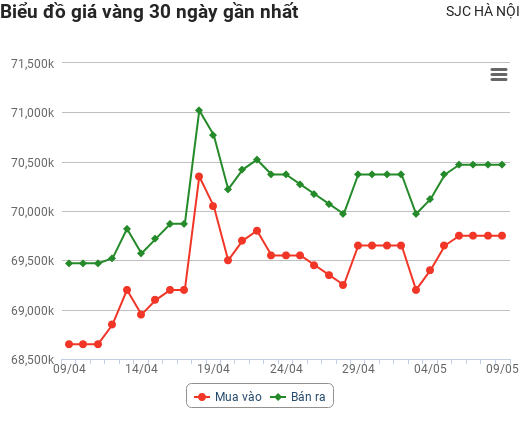 Giá vàng hôm nay 9/5: Diễn biến khó hiểu, các chuyên gia nhận định thế nào?